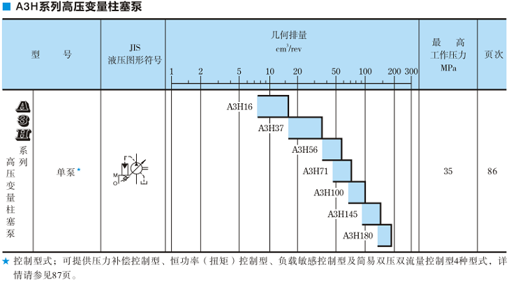 A3H100<a href='http://www.b4t8xg.cn' target='_blank'><u>油研變量柱塞泵</u></a>規格